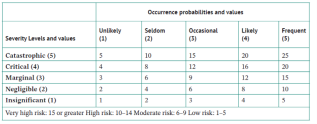 Risk Criteria